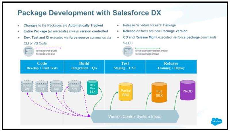 Figure 3 – Source: https://developer.salesforce.com/blogs/2018/02/getting-started-salesforce-dx-part-2-5.html
