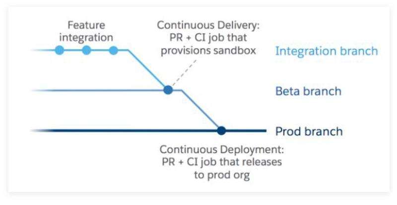 Figure 6 – Source: https://developer.salesforce.com/blogs/2018/02/getting-started-salesforce-dx-part-5-5.html